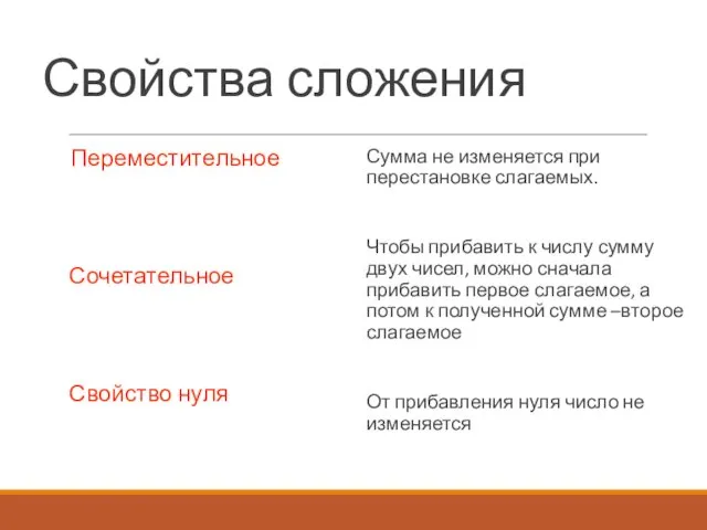 Свойства сложения Переместительное Сочетательное Свойство нуля Сумма не изменяется при