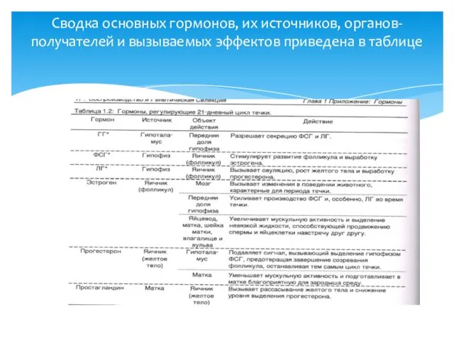 Сводка основных гормонов, их источников, органов-получателей и вызываемых эффектов приведена в таблице