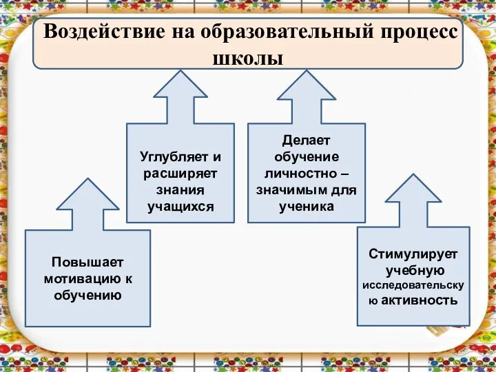 Воздействие на образовательный процесс школы Повышает мотивацию к обучению Углубляет