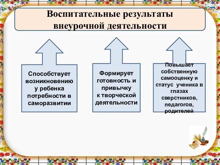 Воспитательные результаты внеурочной деятельности Способствует возникновению у ребенка потребности в