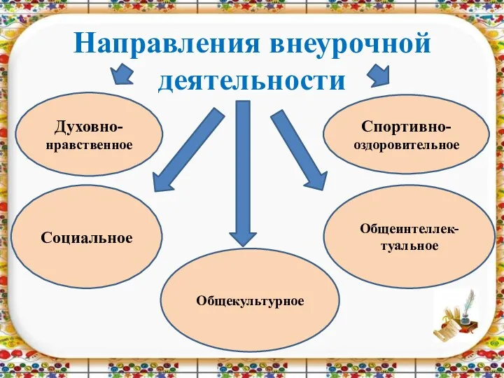 Направления внеурочной деятельности Духовно-нравственное Спортивно-оздоровительное Общекультурное Социальное Общеинтеллек- туальное