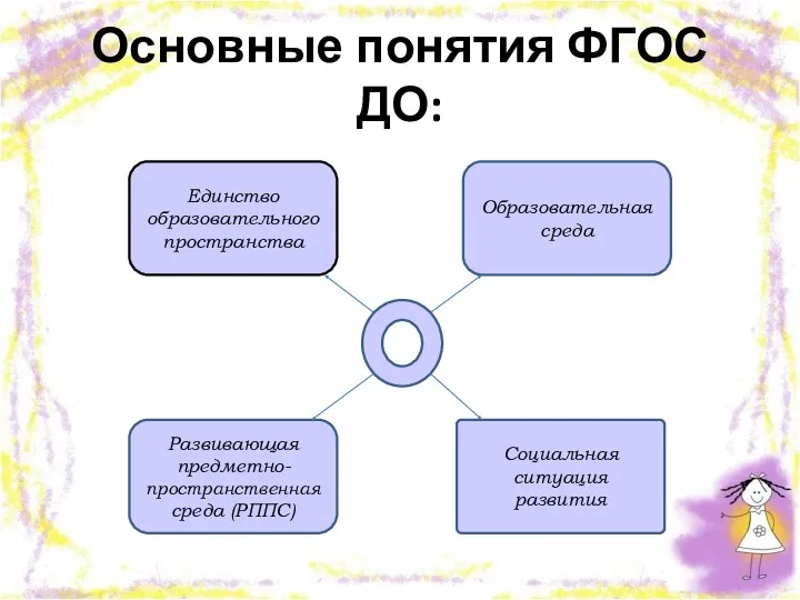 Основные понятия ФГОС ДО: Единство образовательного пространства Развивающая предметно-пространственная среда (РППС) Социальная ситуация развития Образовательная среда