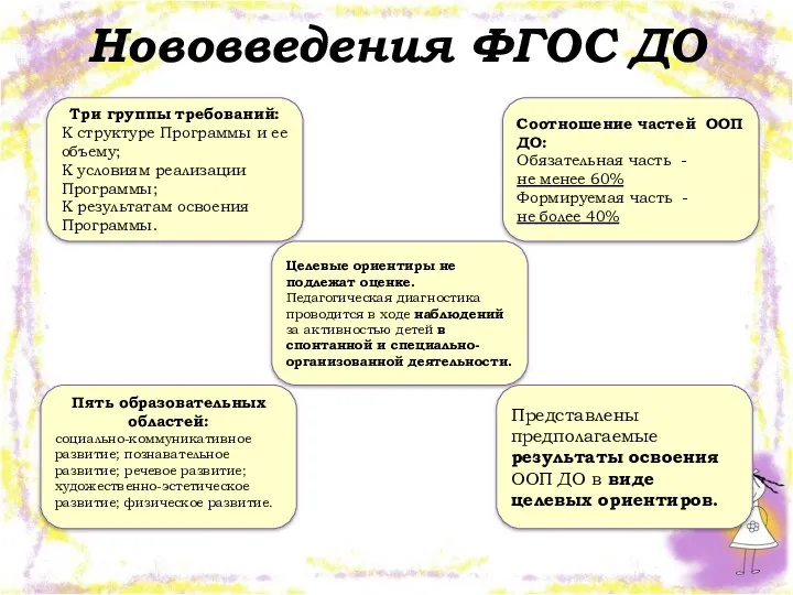 Нововведения ФГОС ДО Три группы требований: К структуре Программы и