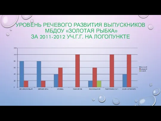 Уровень речевого развития выпускников МБДОУ «Золотая рыбка» за 2011-2012 уч.г.г. на логопункте
