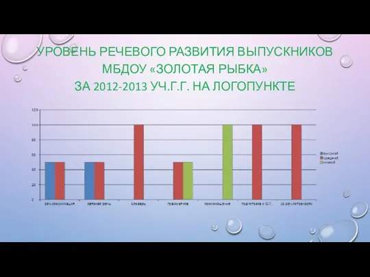 Уровень речевого развития выпускников МБДОУ «Золотая рыбка» за 2012-2013 уч.г.г. на логопункте