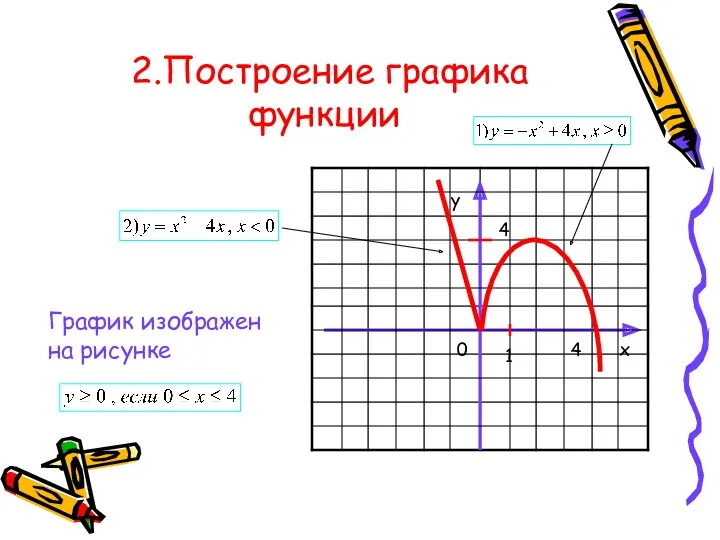 2.Построение графика функции х у 0 4 1 4 График изображен на рисунке