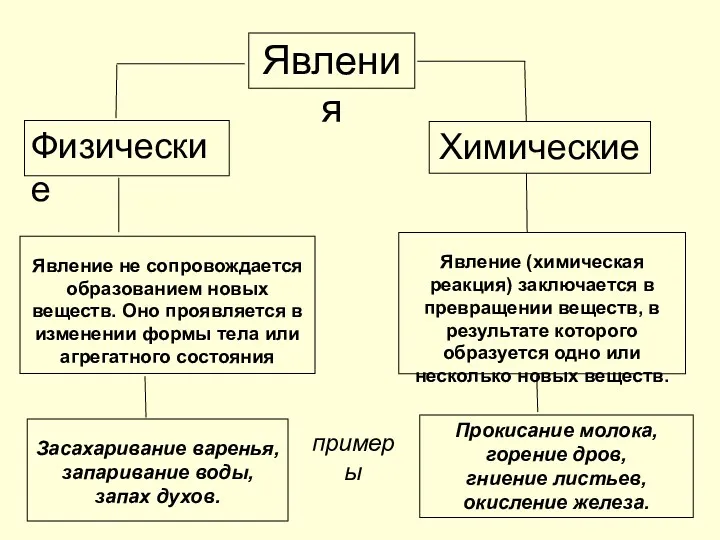 Явления Физические Химические Явление не сопровождается образованием новых веществ. Оно