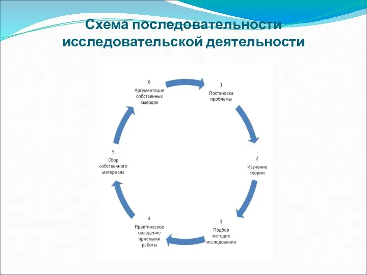 Схема последовательности исследовательской деятельности