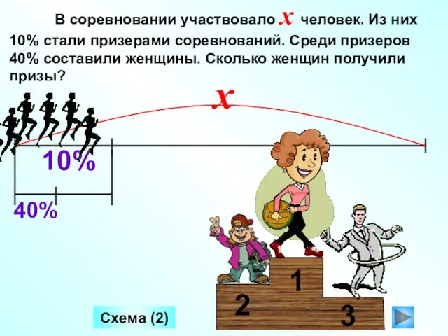 В соревновании участвовало x человек. Из них 10% стали призерами