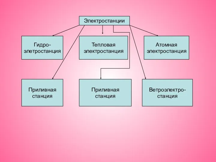 Электростанции Гидро- элетростанция Тепловая электростанция Атомная электростанция Приливная станция Приливная станция Ветроэлектро- станция