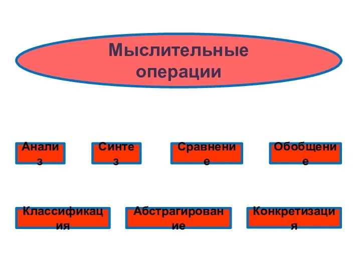 Мыслительные операции Синтез Анализ Сравнение Обобщение Классификация Конкретизация Абстрагирование