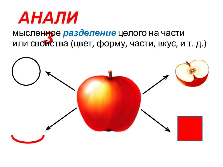 АНАЛИЗ мысленное разделение целого на части или свойства (цвет, форму, части, вкус, и т. д.)