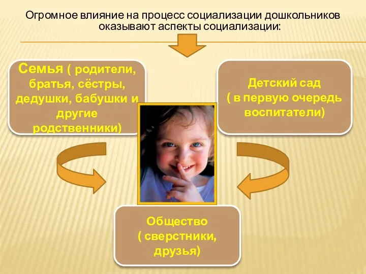Огромное влияние на процесс социализации дошкольников оказывают аспекты социализации: Семья