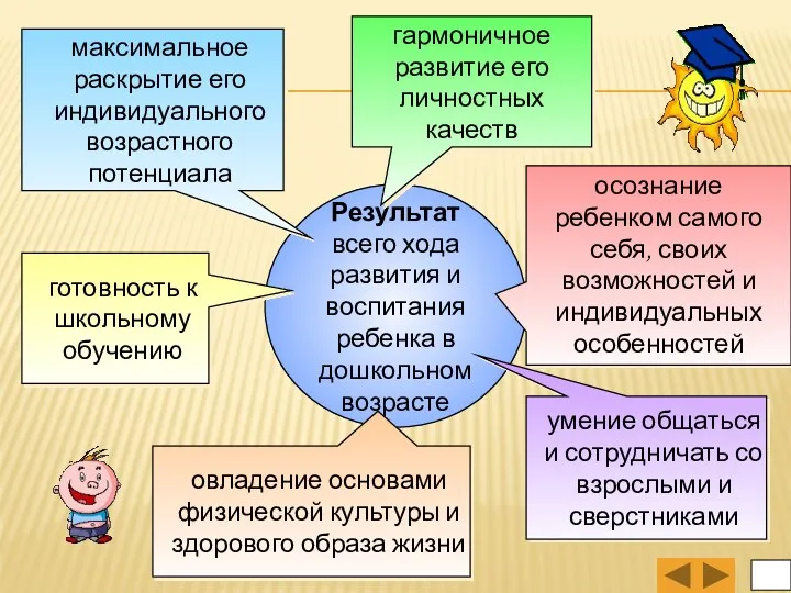 Результат всего хода развития и воспитания ребенка в дошкольном возрасте