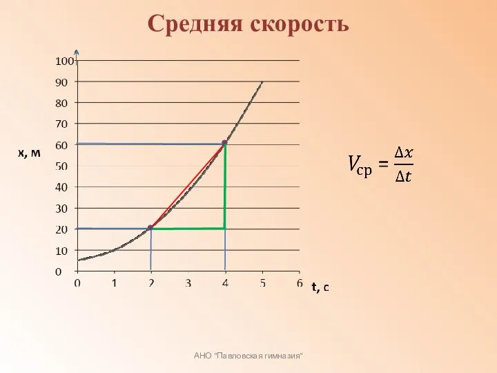 АНО "Павловская гимназия" Средняя скорость