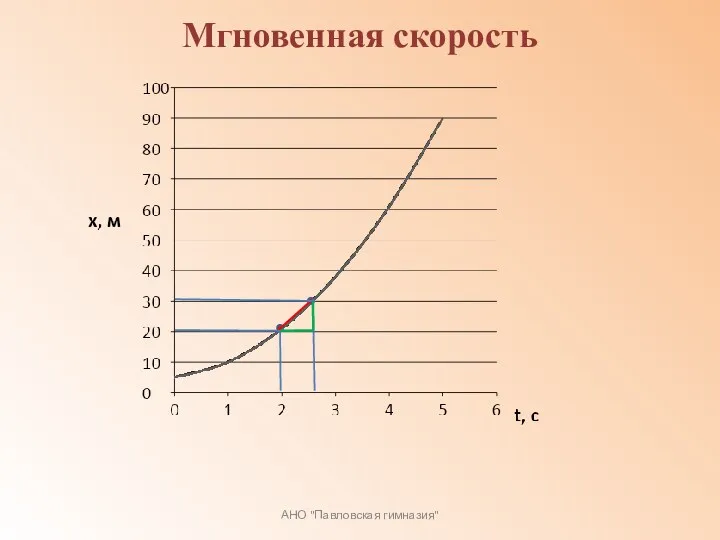 АНО "Павловская гимназия" Мгновенная скорость