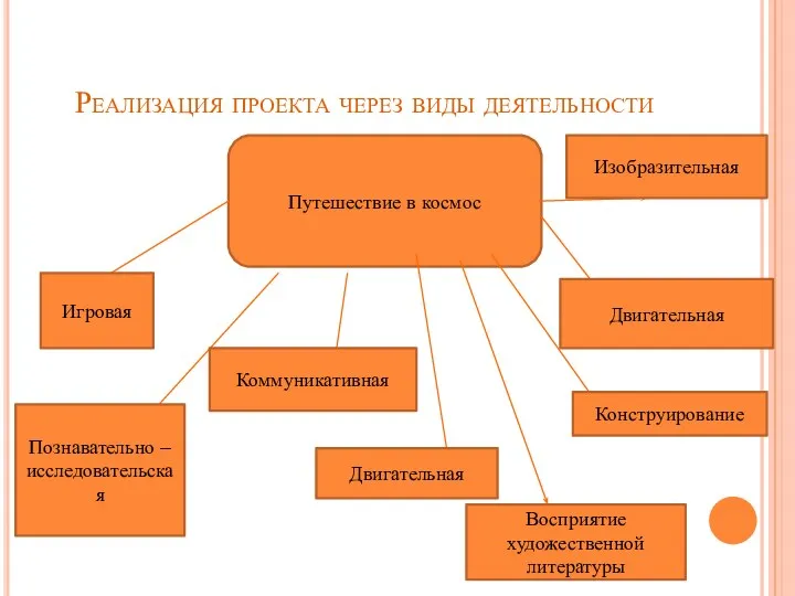 Реализация проекта через виды деятельности Путешествие в космос Игровая Познавательно – исследовательская Коммуникативная