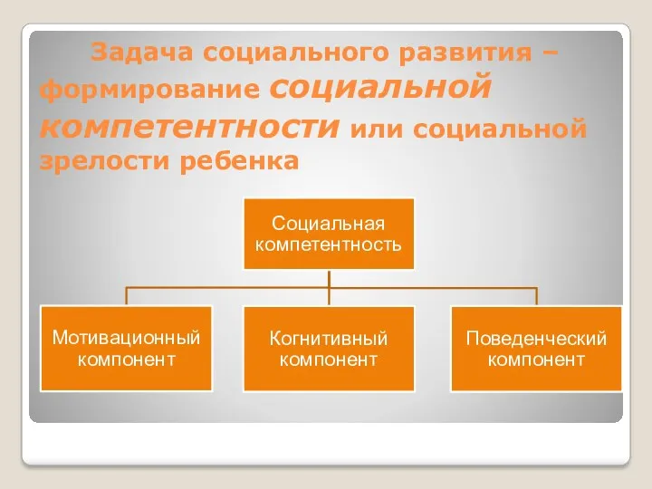 Задача социального развития –формирование социальной компетентности или социальной зрелости ребенка