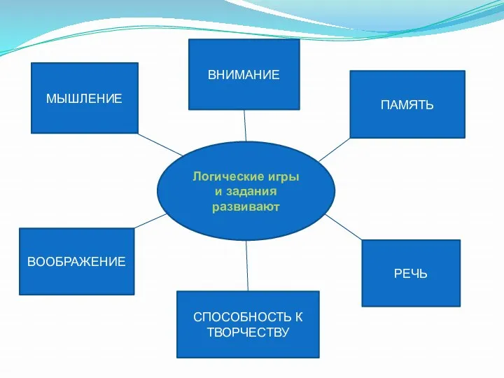 Логические игры и задания развивают МЫШЛЕНИЕ ВНИМАНИЕ ПАМЯТЬ ВООБРАЖЕНИЕ СПОСОБНОСТЬ К ТВОРЧЕСТВУ РЕЧЬ