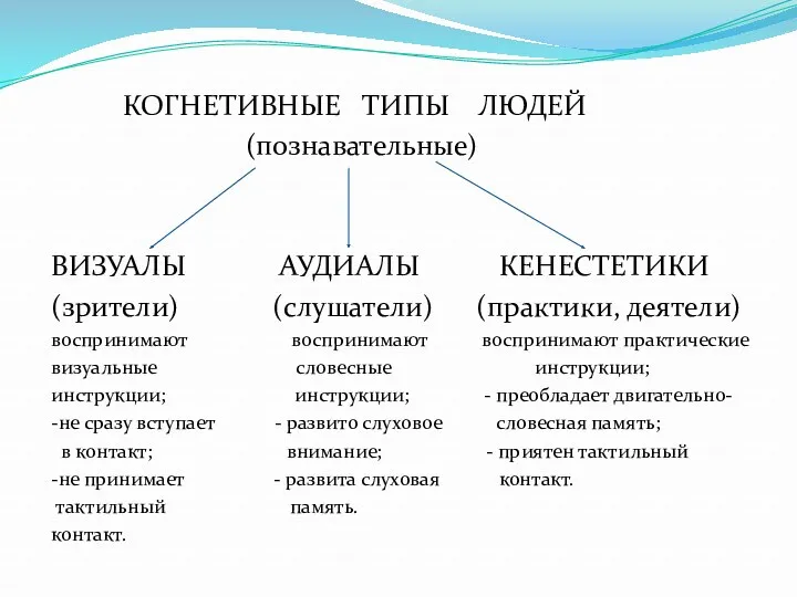 КОГНЕТИВНЫЕ ТИПЫ ЛЮДЕЙ (познавательные) ВИЗУАЛЫ АУДИАЛЫ КЕНЕСТЕТИКИ (зрители) (слушатели) (практики, деятели) воспринимают воспринимают