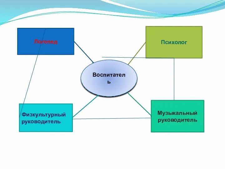 Психолог Воспитатель Музыкальный руководитель Физкультурный руководитель Логопед