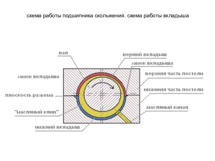 схема работы подшипника скольжения. схема работы вкладыша