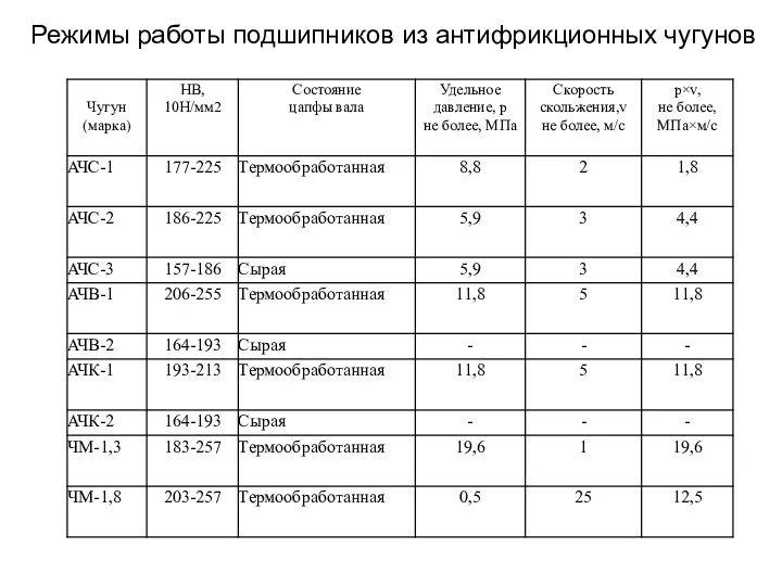 Режимы работы подшипников из антифрикционных чугунов