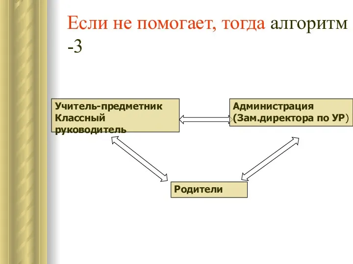 Если не помогает, тогда алгоритм -3 Родители Учитель-предметник Классный руководитель Администрация (Зам.директора по УР)