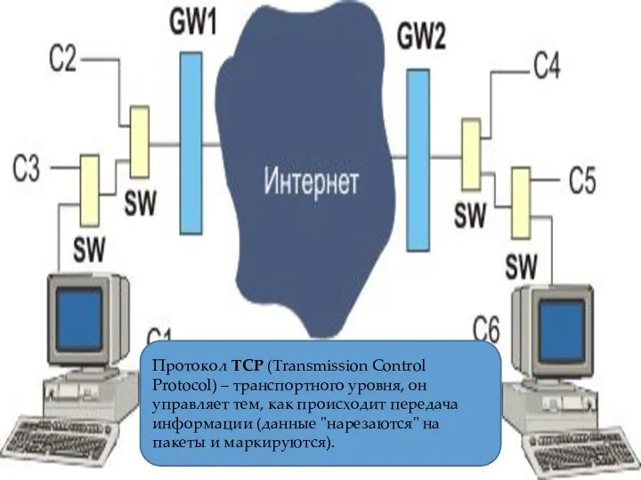 Протокол TCP (Transmission Control Protocol) – транспортного уровня, он управляет