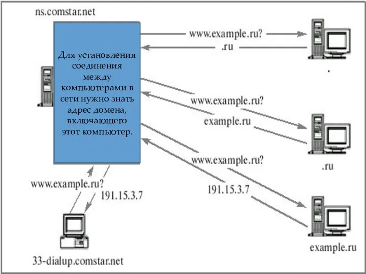 Для установления соединения между компьютерами в сети нужно знать адрес домена, включающего этот компьютер.