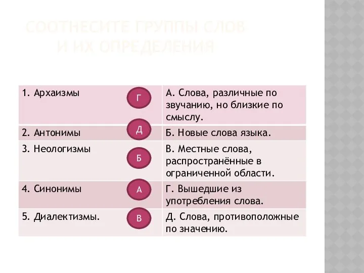 Соотнесите группы слов и их определения Г Д Б А В