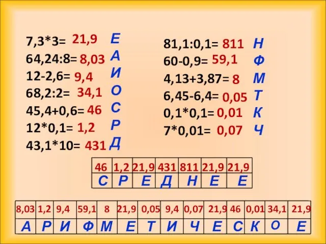 7,3*3= 64,24:8= 12-2,6= 68,2:2= 45,4+0,6= 12*0,1= 43,1*10= 81,1:0,1= 60-0,9= 4,13+3,87=