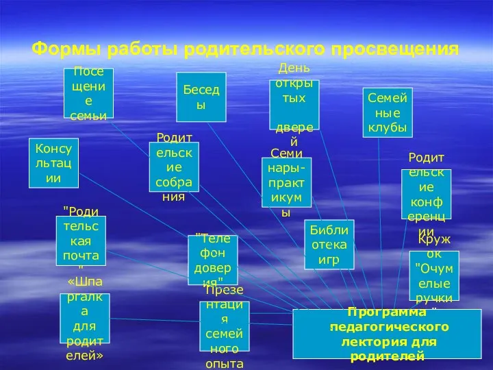 Формы работы родительского просвещения Консультации Родительские конференции Беседы День открытых дверей Семинары-практикумы "Телефон