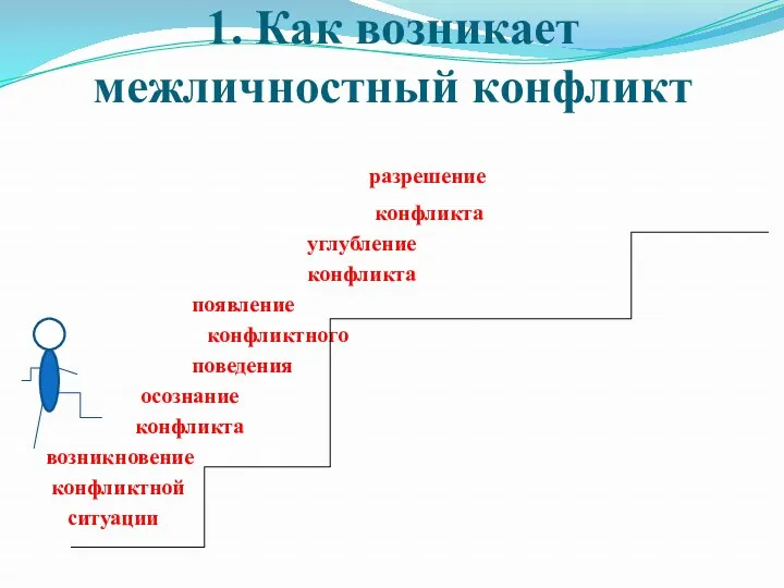 1. Как возникает межличностный конфликт разрешение конфликта углубление конфликта появление