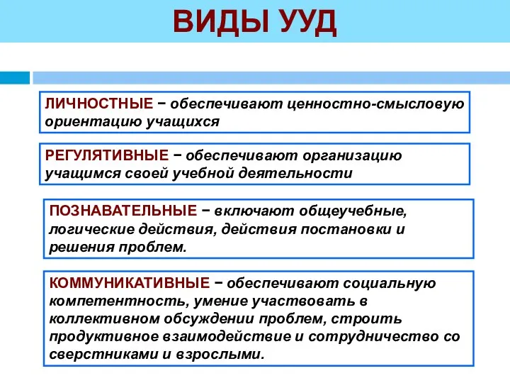 ВИДЫ УУД ЛИЧНОСТНЫЕ − обеспечивают ценностно-смысловую ориентацию учащихся РЕГУЛЯТИВНЫЕ −