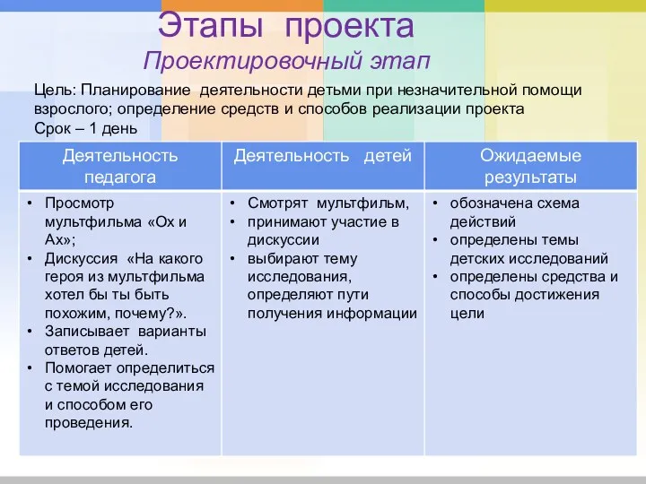 Этапы проекта Проектировочный этап Цель: Планирование деятельности детьми при незначительной помощи взрослого; определение