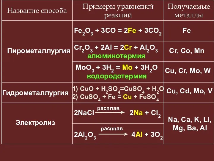 Пирометаллургия Fe2O3 + 3CO = 2Fe + 3CO2 Fe Cr2O3