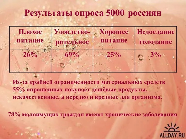 Результаты опроса 5000 россиян Из-за крайней ограниченности материальных средств 55%