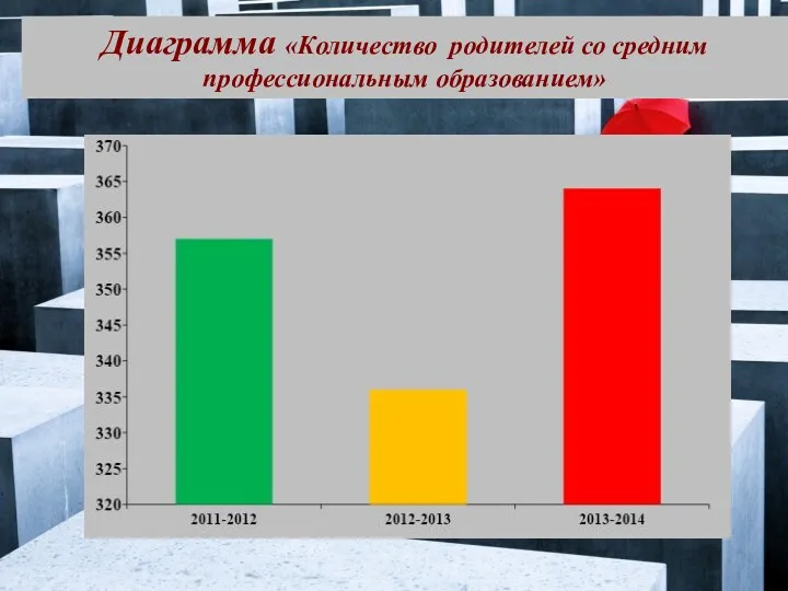 Диаграмма «Количество родителей со средним профессиональным образованием»