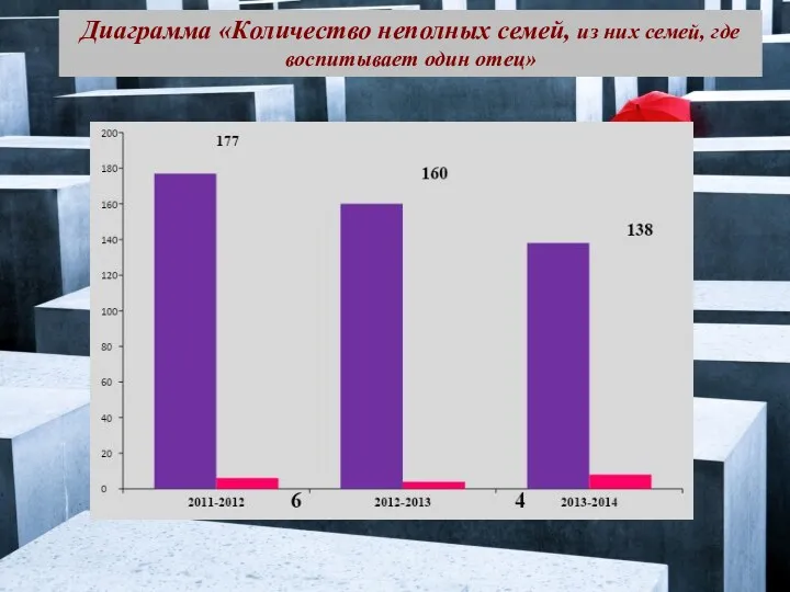 Диаграмма «Количество неполных семей, из них семей, где воспитывает один отец»