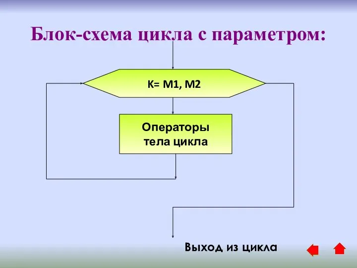 Блок-схема цикла с параметром: K= M1, M2 Операторы тела цикла Выход из цикла