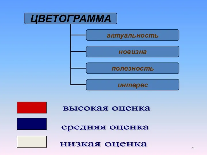 высокая оценка средняя оценка низкая оценка