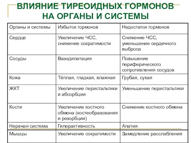 ВЛИЯНИЕ ТИРЕОИДНЫХ ГОРМОНОВ НА ОРГАНЫ И СИСТЕМЫ