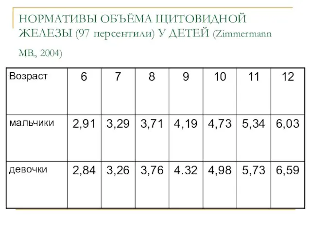 НОРМАТИВЫ ОБЪЁМА ЩИТОВИДНОЙ ЖЕЛЕЗЫ (97 персентили) У ДЕТЕЙ (Zimmermann MB., 2004)