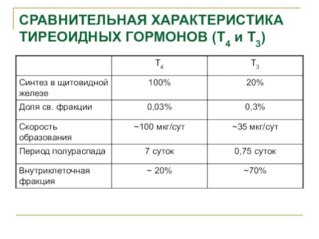 СРАВНИТЕЛЬНАЯ ХАРАКТЕРИСТИКА ТИРЕОИДНЫХ ГОРМОНОВ (Т4 и Т3)