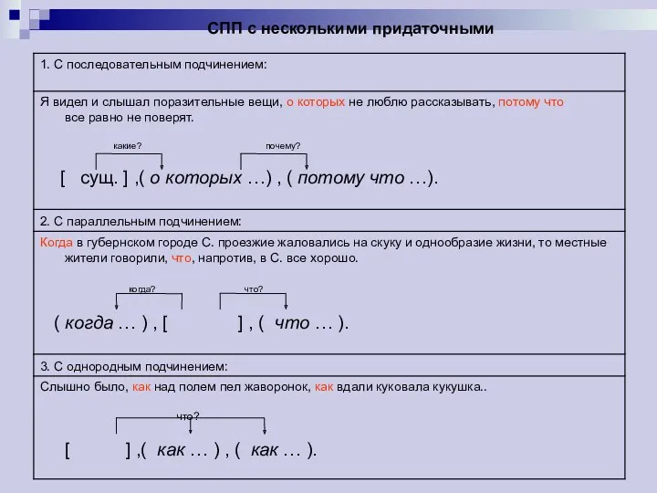 СПП с несколькими придаточными