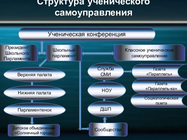 Структура ученического самоуправления Президент Школьного Парламента Классное ученическое самоуправление Ученическая