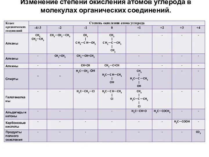 Изменение степени окисления атомов углерода в молекулах органических соединений.