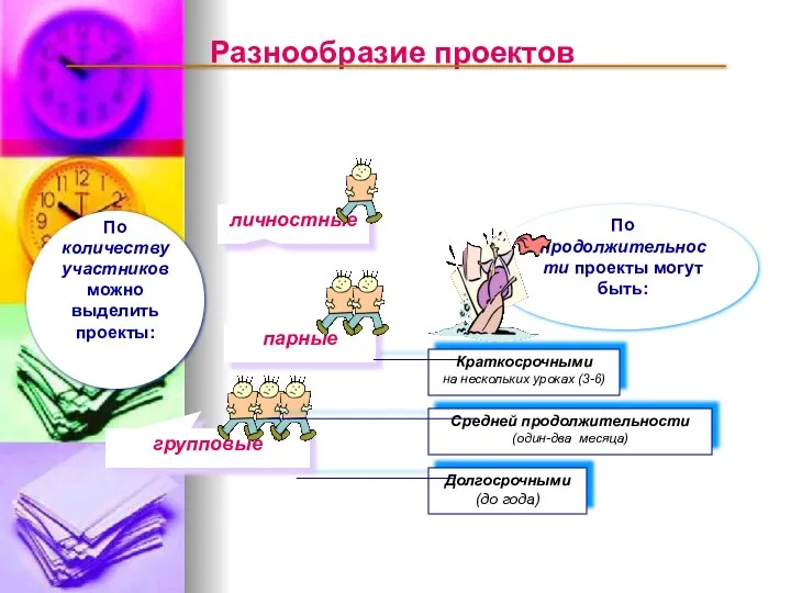 Долгосрочными (до года) Разнообразие проектов По количеству участников можно выделить