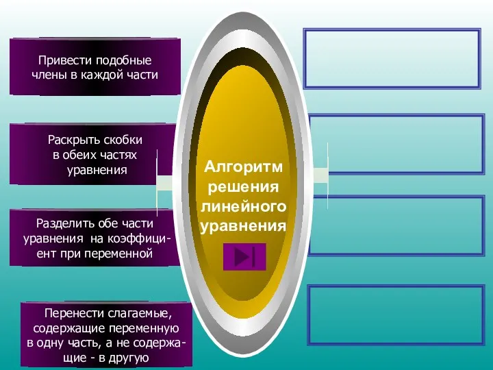 Разделить обе части уравнения на коэффици- ент при переменной Привести